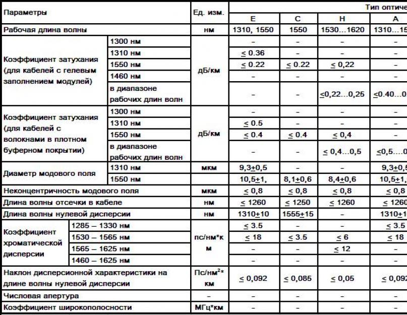 Характеристики кабелей связи. Волоконно-оптический кабель характеристики. Оптоволоконный кабель характеристики таблица. Основные параметры оптического кабеля. Оптоволоконные кабели таблица параметры.