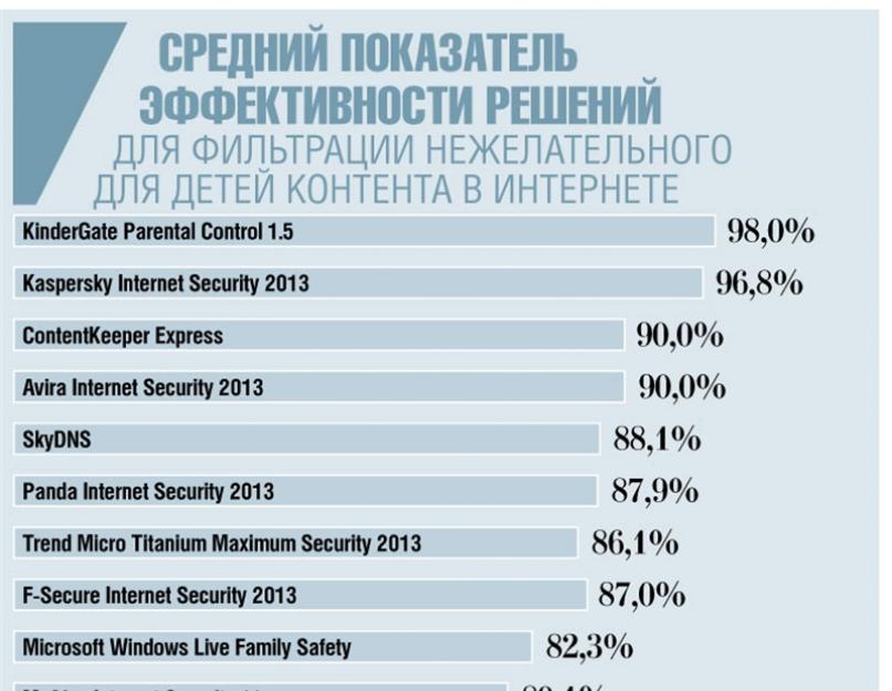 Ограничение для детей на компьютер. Отключение функции родительского контроля