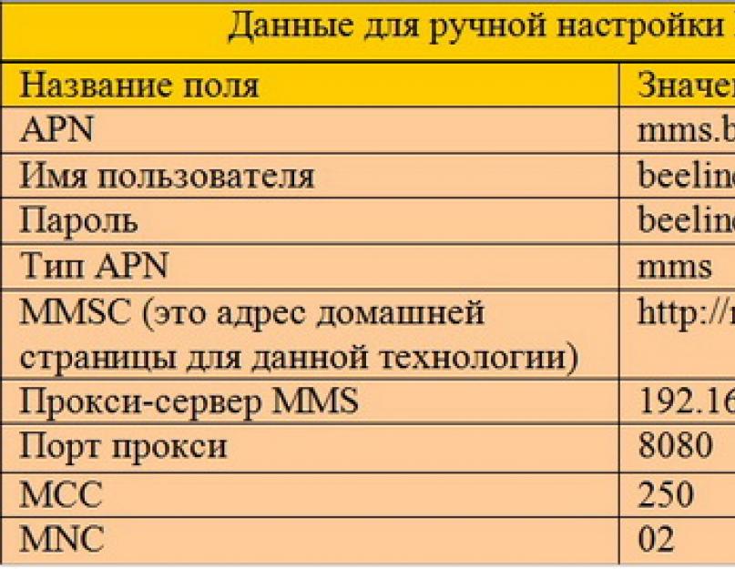 Нужны настройки на приемку ммс сообщений. Как внести настройки для активации услуги ММС от Теле2