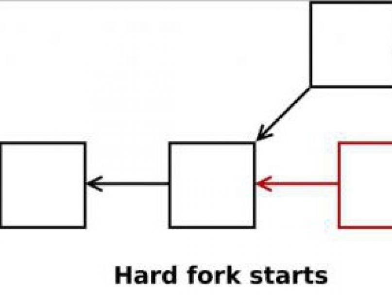 Что такое хард-форк, софт-форк, UASF в криптовалютах. Что такое Bitcoin Gold и как на нем заработать: еще один хардфорк