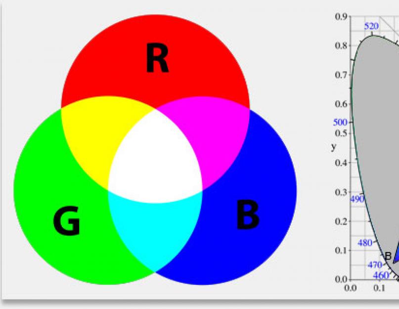 История цветовой модели RGB. О цветовых пространствах