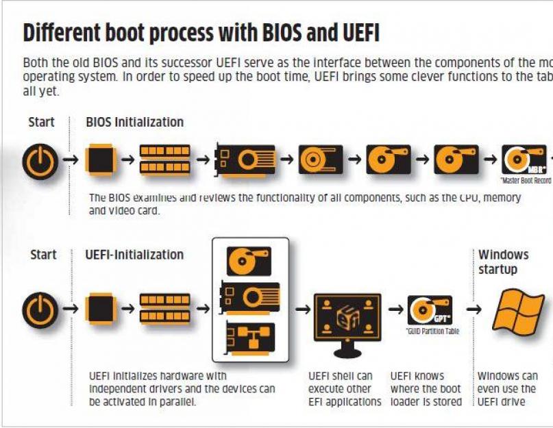 Платформы, применяющие EFI; сопутствующий инструментарий. Что такое BIOS и UEFI