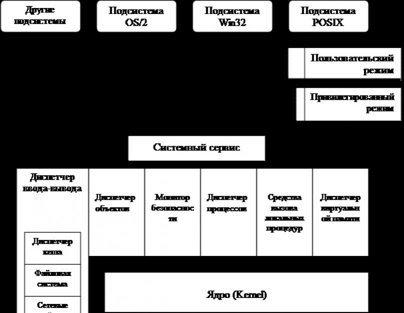 Операционная система microsoft windows nt. WNT: правдивая история Windows NT