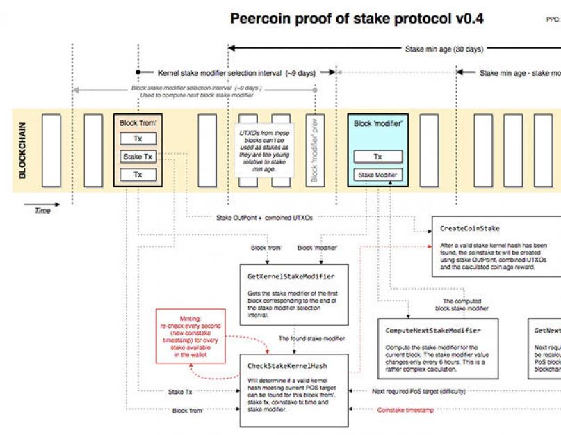 Proof-of-Work vs. Proof-of-Stake: Как изменится Ethereum