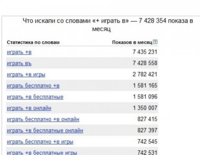 Виды поисковых запросов: длинный хвост, низкочастотные, среднечастотные и высокочастотные запросы. Частотность запросов, высокочастотные и низкочастотные запросы