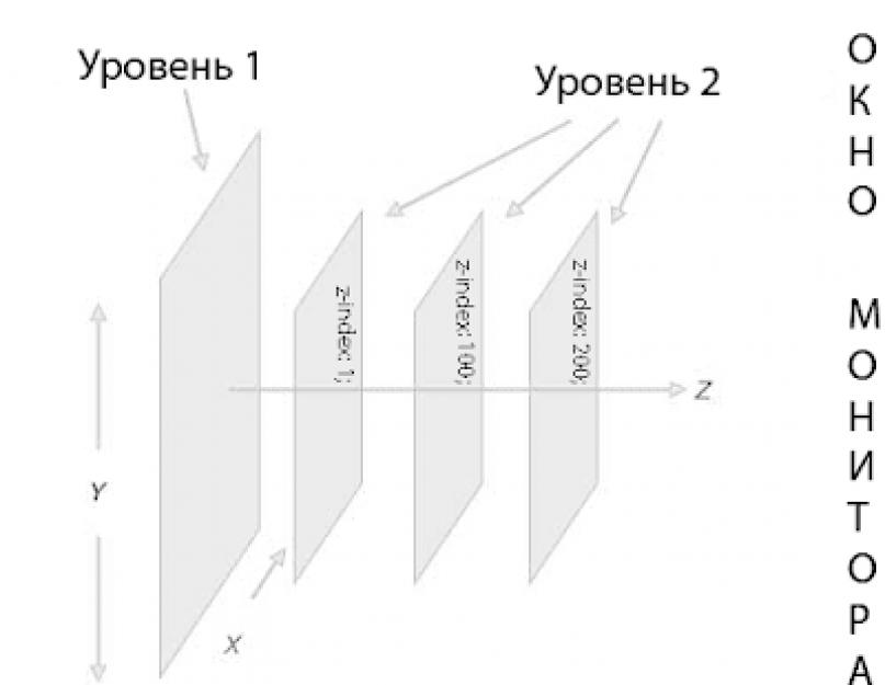 Позиционирование (выравнивание) блочных элементов в CSS. Позиционирование css: какое оно бывает и где применяется