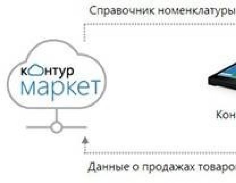 Программа контур маркет касса. Как установить кассовое приложение Контур.Маркета