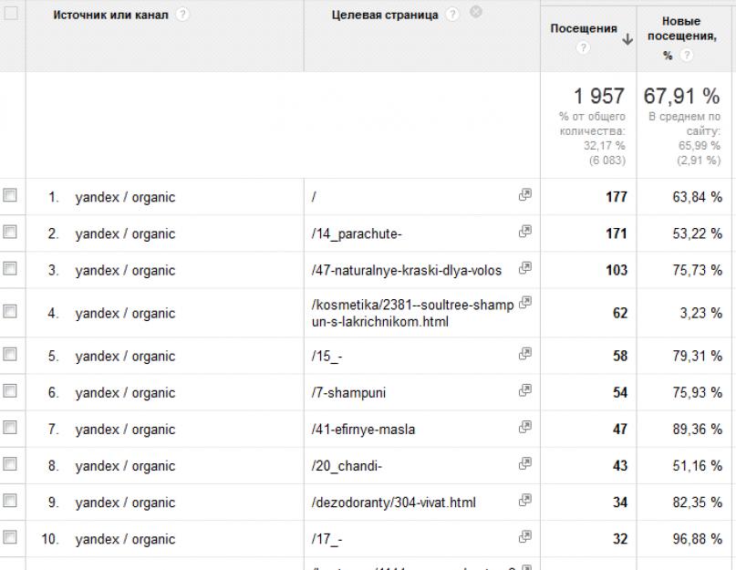 Отчеты Google Analytics для анализа интернет-рекламы. Отчеты «Источники трафика