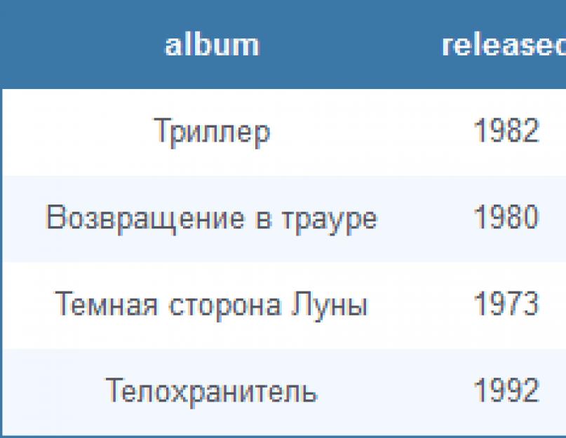 SQL: универсальный язык для работы с базами данных. Введение в структурированный язык запросов SQL