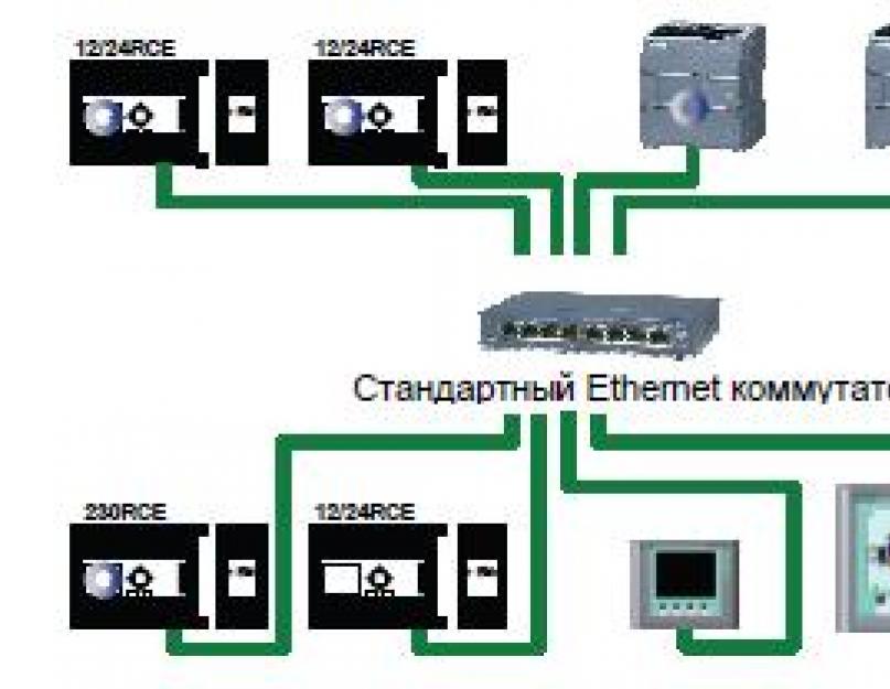 Программирование светофора siemens logo. Сколько стоит программирование промышленных контроллеров SIEMENS LOGO!? Языки программирования ПЛК LOGO