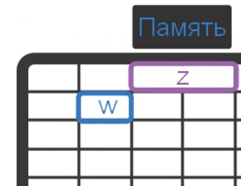 Типы переменных в языке си. Типы данных в языке си