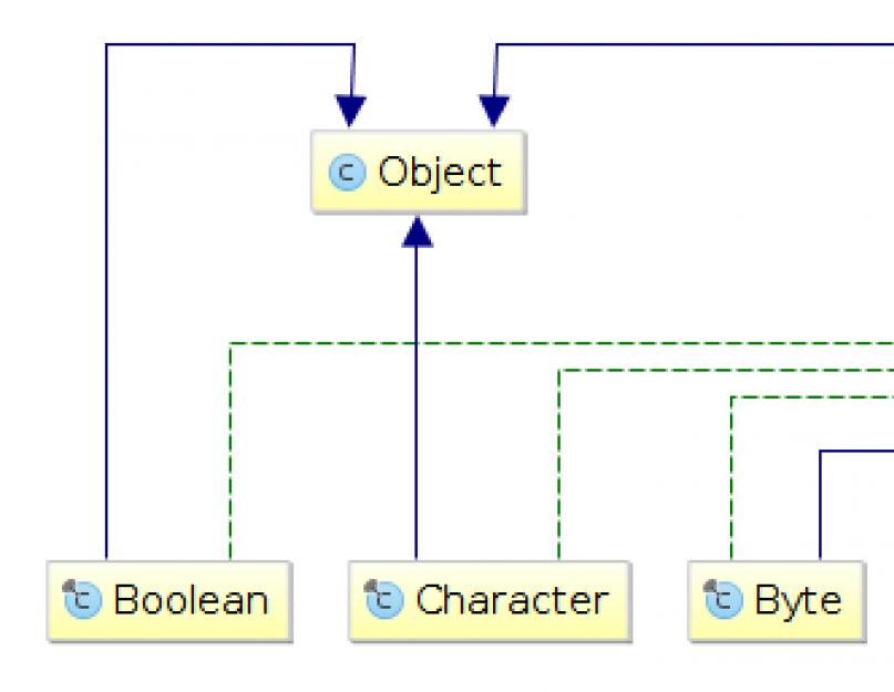 Переменные и константы в Java. H Примитивные типы в Java в черновиках Tutorial