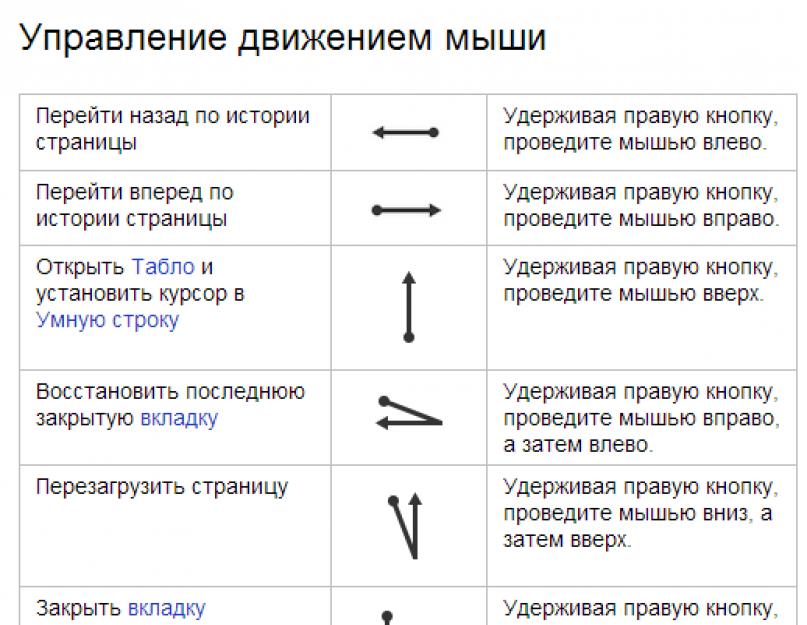 Жесты мышью. Жесты мышью в Яндекс браузере. Жесты мыши. Управление мышью.