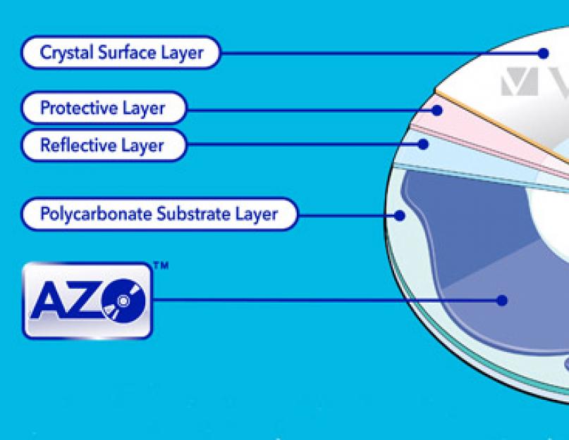 Технология azo. Технологии изготовления дисков Verbatim