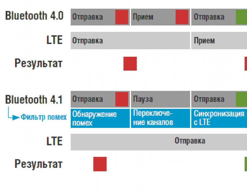 Версия 4 4 1 2. Версии Bluetooth. Совместимость версий Bluetooth. Различия версий Bluetooth. Совместимость блютуз 4.0 и 2.1.