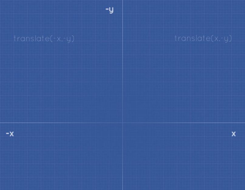 Css вращение. transform:translate(x,y) - смещение объекта