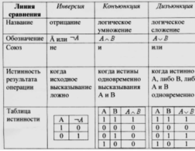 Какую логическую операцию отображает предоставленная на рисунке таблица истинности