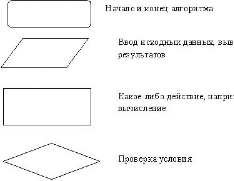 Параллелограмм в блок схеме