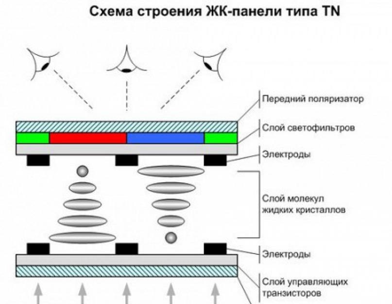 Чем отличается ips. Что такое IPS