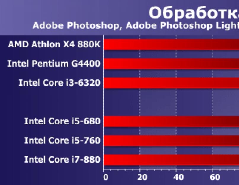 Процессоры intel core i5 сравнение. Какие различия между процессорами Core i3 и i5 или i7