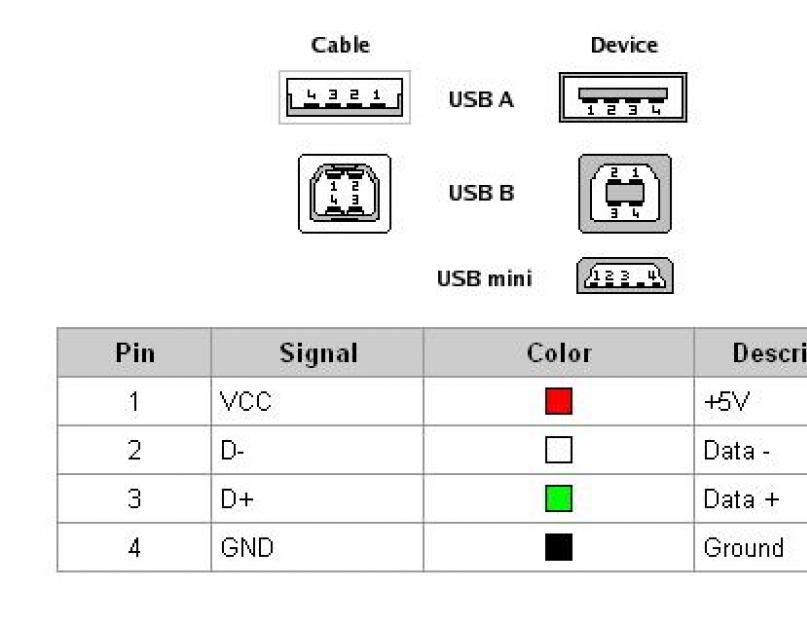 USB - что такое? Виды и фото. USB-разъемы: типы, их описание, преимущества и недостатки