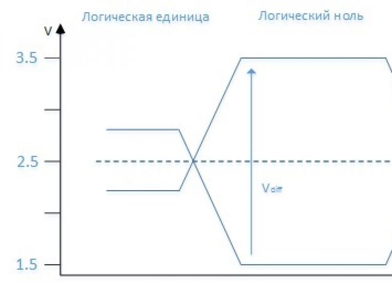 Протокол can bus. Системы распределённого управления