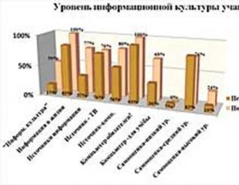 Формирование информационной культуры современных учащихся. Информационная культура: понятие и компоненты