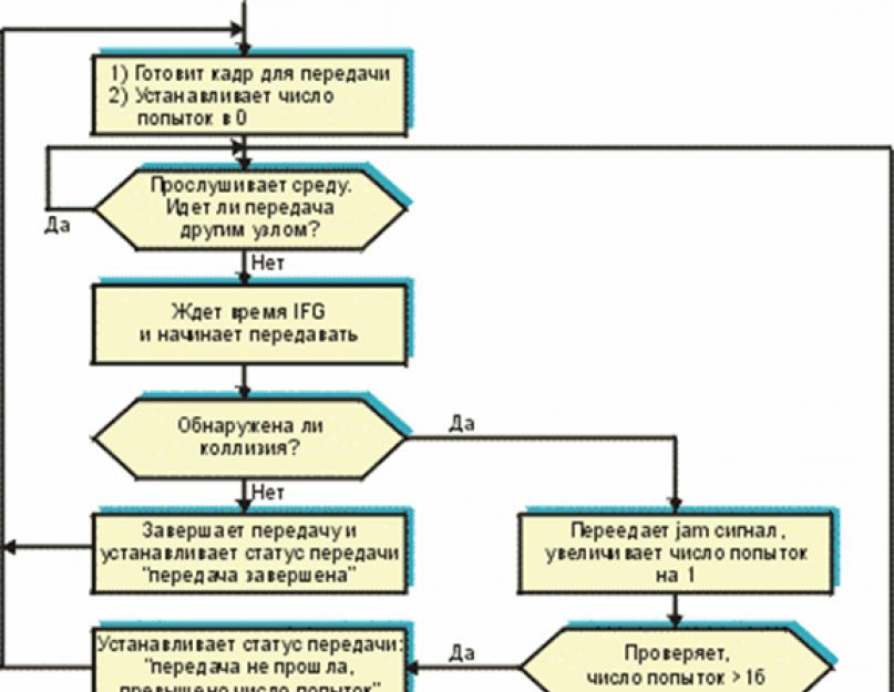 Минимальная длина поля данных в кадре ethernet. Подуровень управления доступом к среде