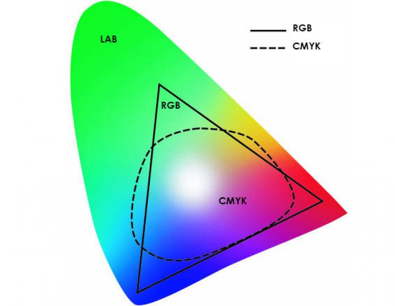 Режимы изображения фотошопа. CMYK и RGB — почему на мониторе ярче, чем на бумаге