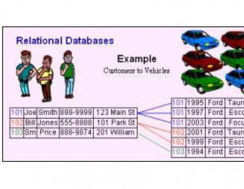 Какие бд называются реляционными. Реляционная база
данных - основные понятия