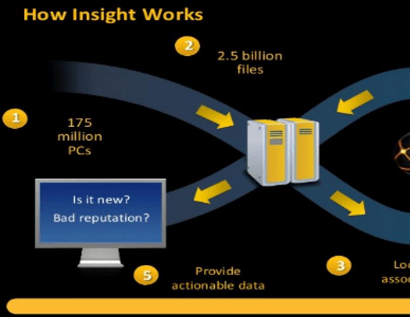 Symantec endpoint protection настройки обновления. Компоненты сервера управления