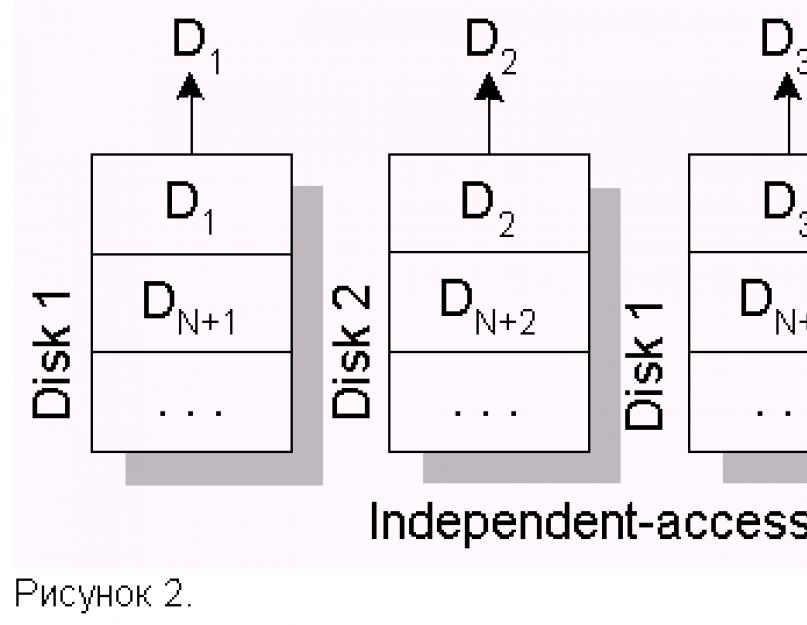 Как собрать raid 10 из 4 дисков. Практические советы по созданию RAID-массивов на домашних ПК