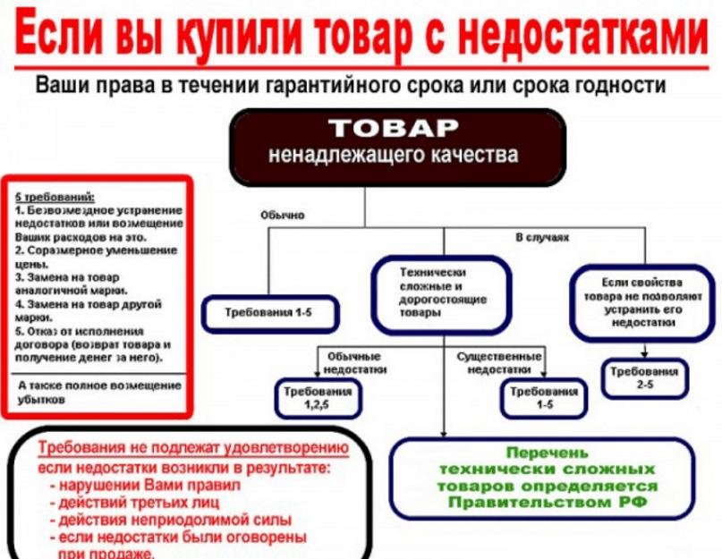 Можно ли вернуть в магазин телефон по закону? Можно ли вернуть новый iPhone в магазин. 