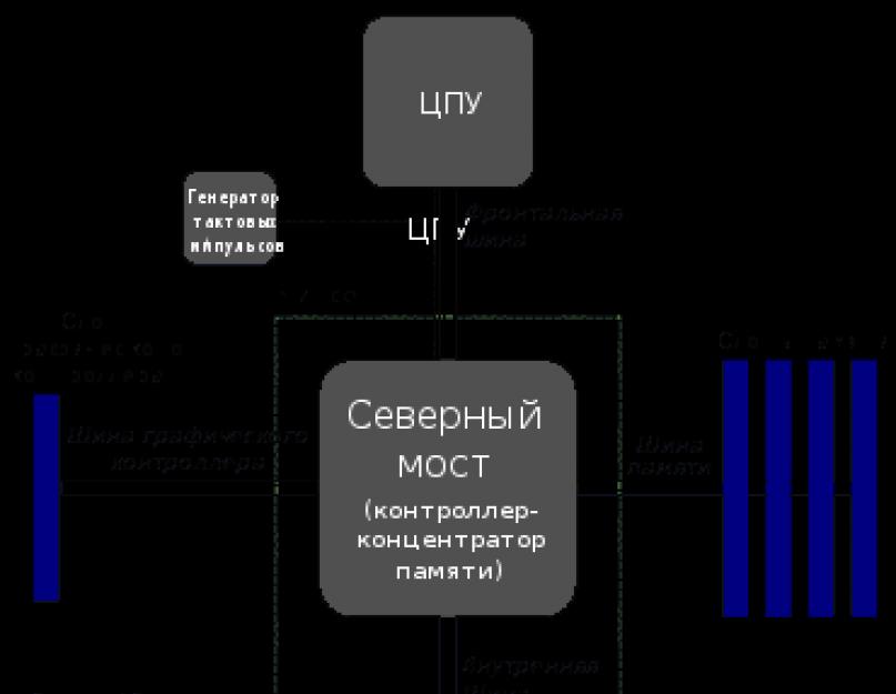 Что такое северный и южный мост в компьютере. Южный мост – Сгорел!!! Симптомы, причины, ремонт