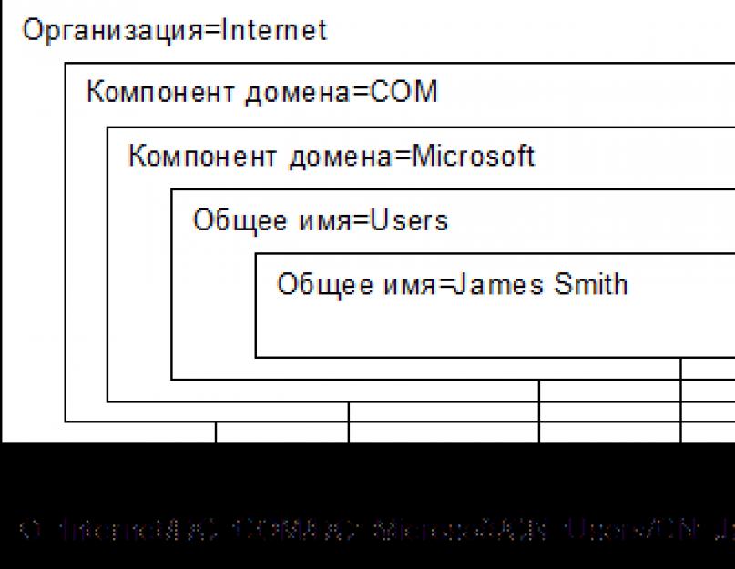 Пошаговое руководство по использованию распределенной файловой системы. Изолированный корень DFS