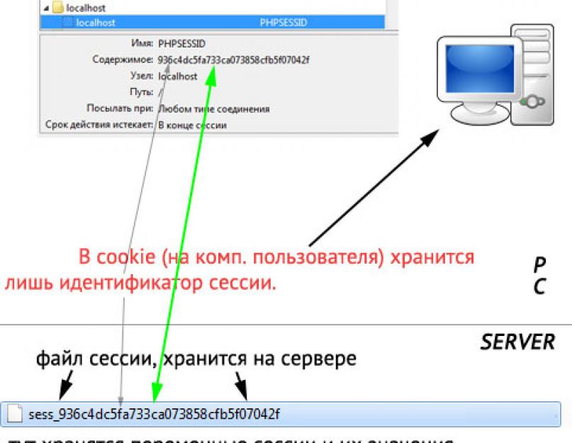 Переменная session php. Подводные камни использования сессий в PHP