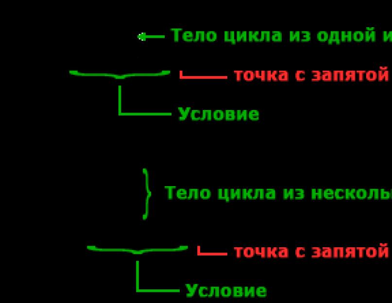 Цикл for javascript примеры. Циклы в JavaScript