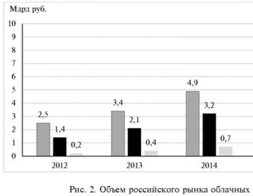 Перспективы внедрения облачных технологий в банковском секторе россии. Перспективы развития облачных технологий