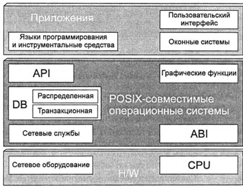 Модель взаимодействия открытых систем. Системы с открытой архитектурой