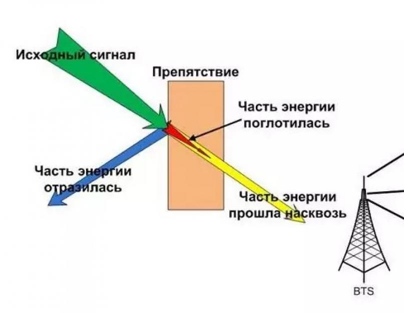 Антенны 3g 4g lte руками. Частые заблуждения при выборе усилителей интернета