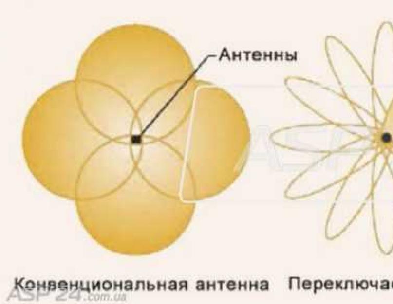 Сети WiFi. Стандарты и технологии