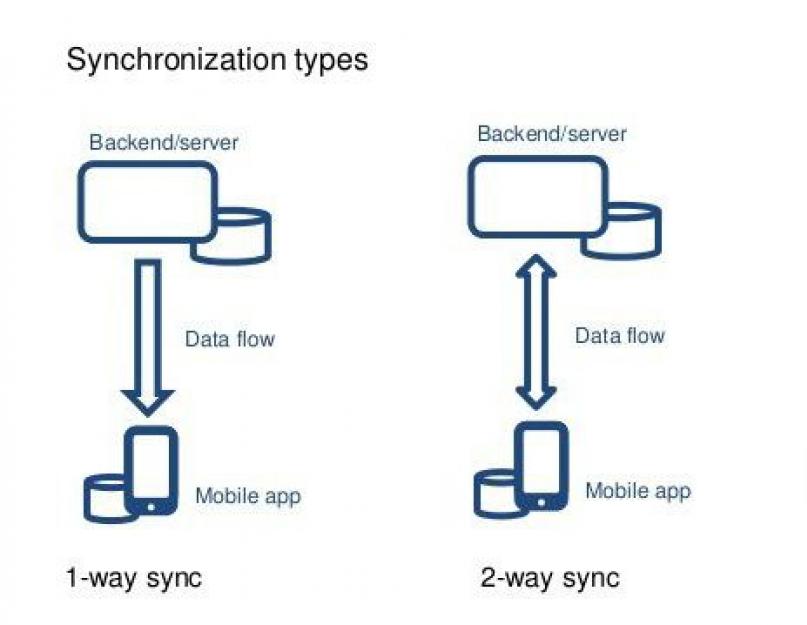 Синхронизация данных. Картинки синхронизация данных. Синхронизация электронных устройств. Синхронизация электронных устройств картинка.