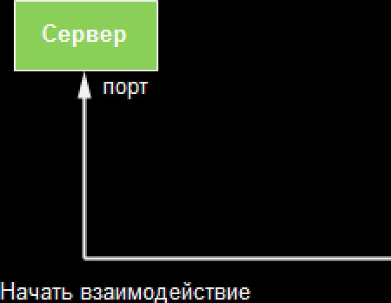 Сокеты. Прием и передача пакетов данных