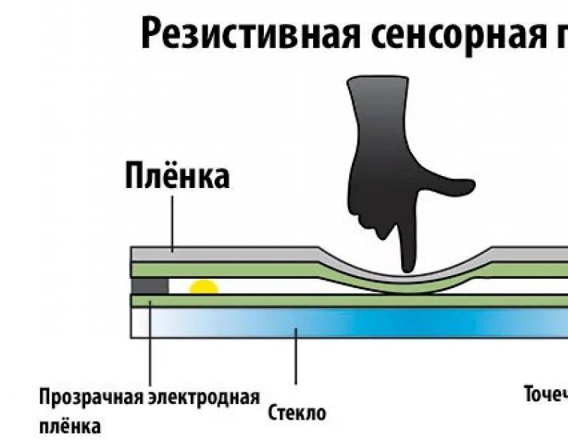 Тактильный экран. Сенсорный экран - виды