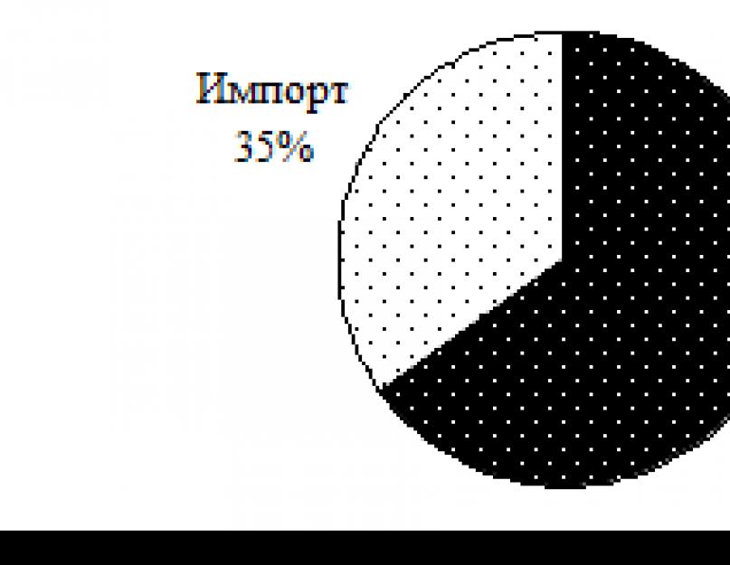 Виды плоскостных диаграмм