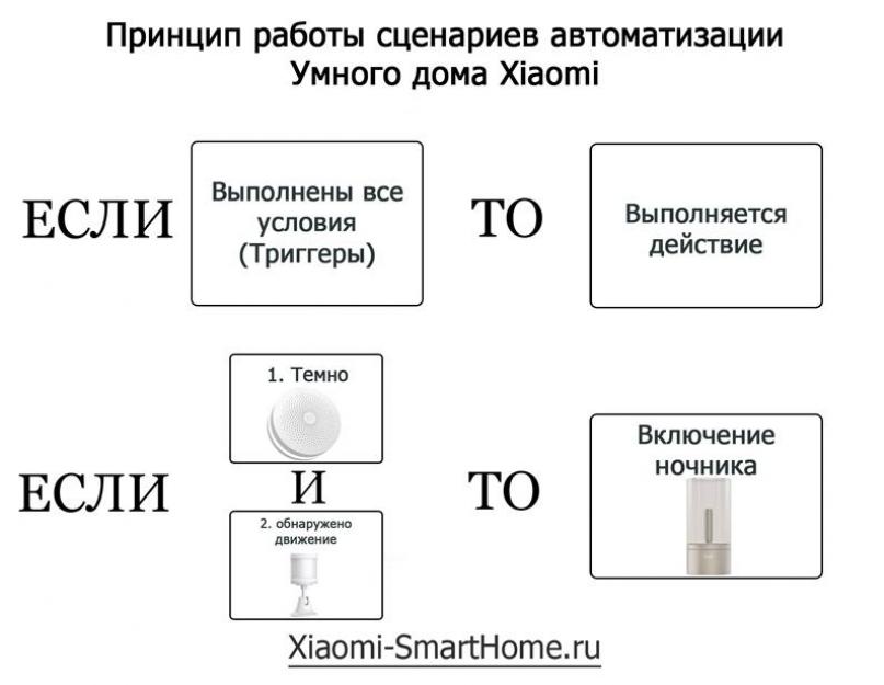 Умный дом xiaomi установить розетку. Xiaomi Smart Home – умный дом своими руками