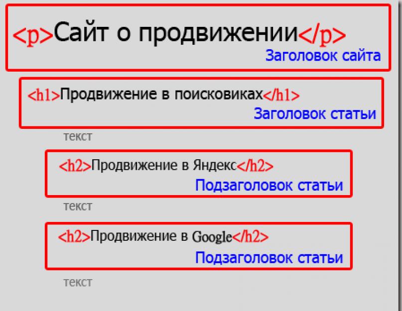 Заголовок h1 на главной страницы seo. Использование и оптимизация мета тега h1: примеры использования ключа в теге h1