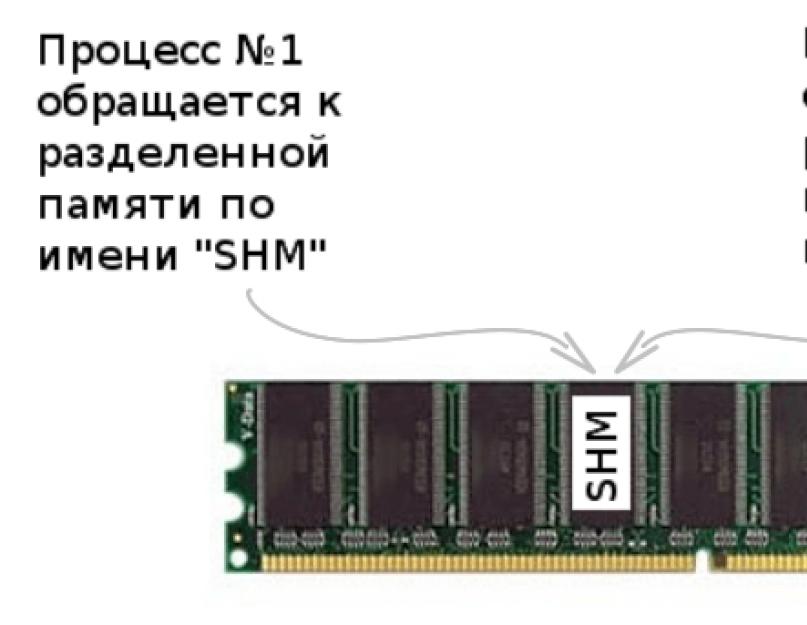 Обмен данными между приложениями с помощью механизма из IPC UNIX System V. Обмен данными между процессами с помощью общих областей памяти