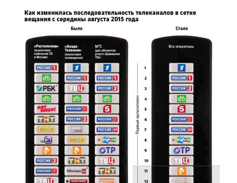 Что с каналом доверие. Новый порядок: почему любимые телеканалы исчезли с привычных кнопок