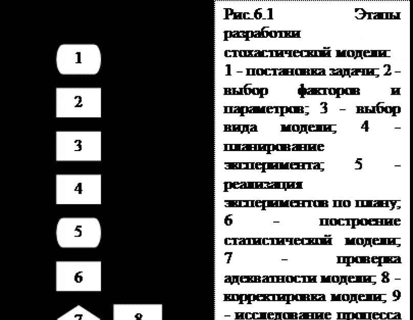 Метод построения стохастических моделей одношаговых процессов демидова анастасия вячеславовна. Стохастическая модель процесса